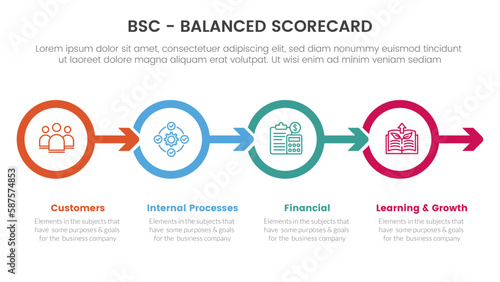 bsc balanced scorecard strategic management tool infographic with circle and arrow right direction concept for slide presentation photo