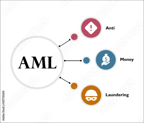 AML - Anti Money Laundering Acronym. Infographic template with icons and description placeholder