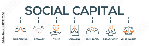 Social capital concept banner web illustration of social relationship with icon of participation, network, trust, belonging, reciprocity, engagement, and values norm