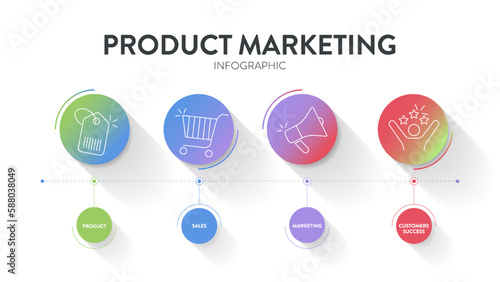 Product Marketing infographic presenation template vector with icons has Marketing (Partnerships), Product (Design) Sales (Product management) and Customers success. Business and Marketing concepts.
