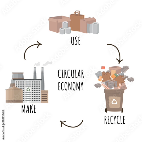 Circular economy infographic showing product, material flow and waste on white background with arrows and circle. Products are manufactured, used and recycled. vector illustration. Vector illustration