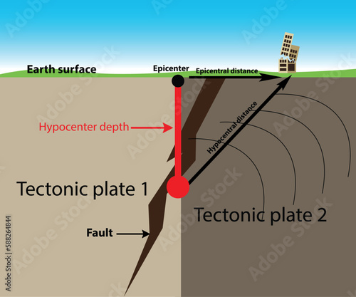 Seismic activity vector with tectonic plates, fault and epicenter