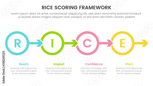 rice scoring model framework prioritization infographic with circle and arrow right direction information concept for slide presentation