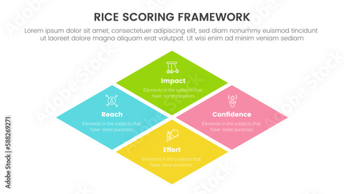 rice scoring model framework prioritization infographic with big skewed center shape information concept for slide presentation