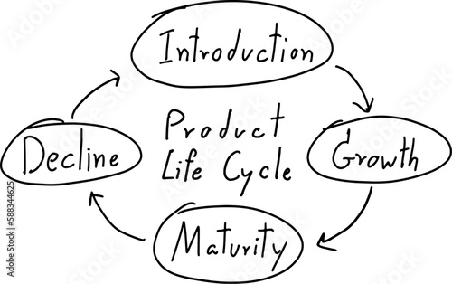 Black color line handdrawing as circle shape and arrow with word product life cycle (Introduction, Growth, Maturity, Decline) on white background