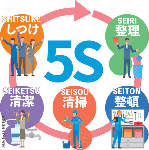 5S活動のイメージイラスト