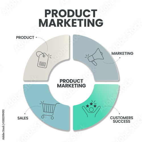 Product Marketing infographic presenation template vector with icons has Marketing (Partnerships), Product (Design) Sales (Product management) and Customers success. Business and Marketing concepts.