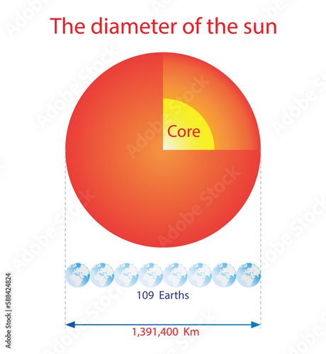 illustration of astronomy and cosmology, Comparing the size of the Sun to the size of the Earth, Diameter of sun, Comparison of Planet Sizes