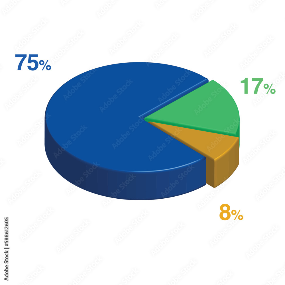 Obraz premium 75 17 8 percent 3d Isometric 3 part pie chart diagram for business presentation. Vector infographics illustration eps.