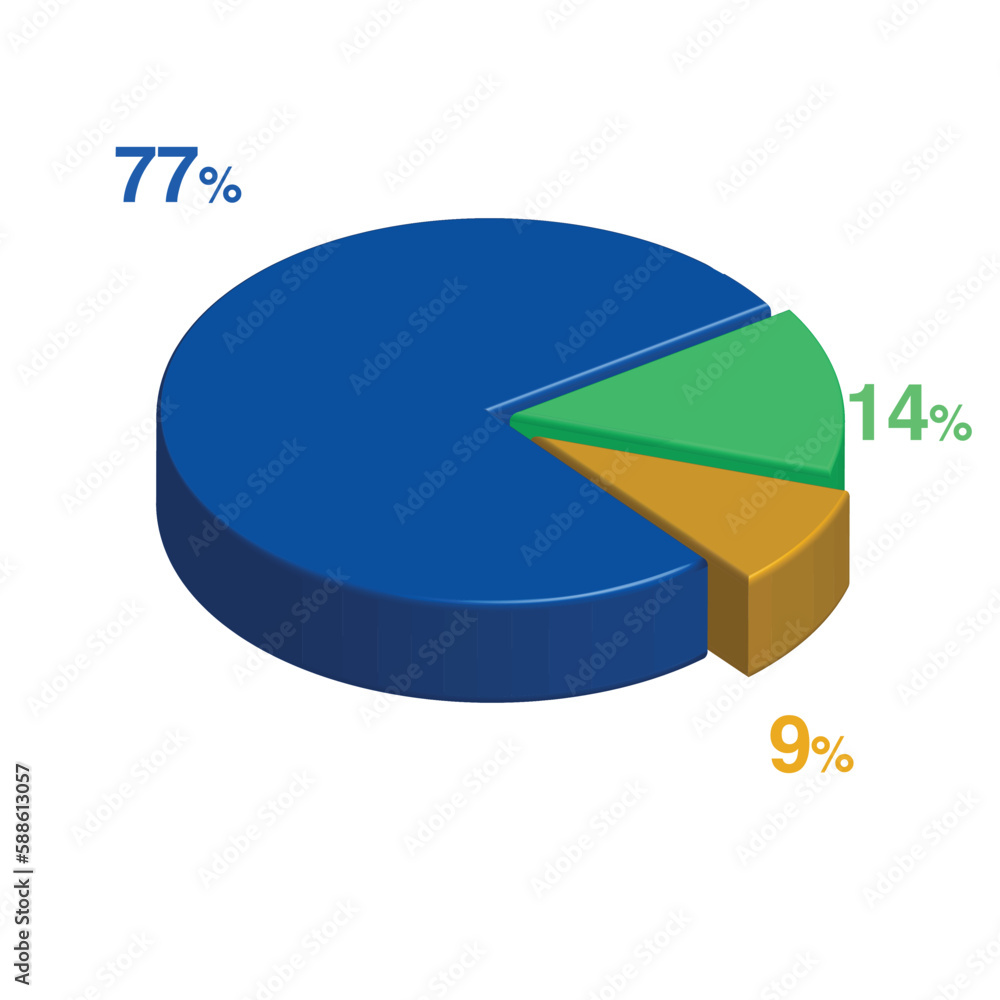 Obraz premium 77 14 9 percent 3d Isometric 3 part pie chart diagram for business presentation. Vector infographics illustration eps.