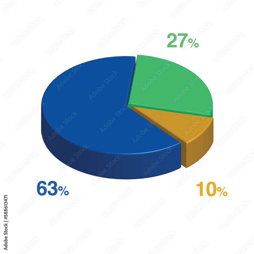 Obraz premium 63 27 10 percent 3d Isometric 3 part pie chart diagram for business presentation. Vector infographics illustration eps.