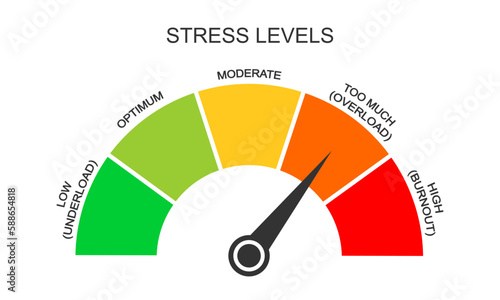 Stress meter. Tension levels from low to burnout. Mental or emotional pressure score. Measurement tool for overworking diagnosis. Colorful dashboard with arrow. Vector flat illustration