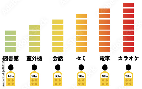 騒音レベル(dB)の目安と騒音計の図解イメージ