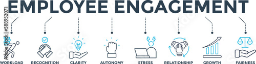 Employee engagement banner web icon vector illustration concept with icon of workload, recognition, clarity, autonomy, stress, relationship, growth, fairness