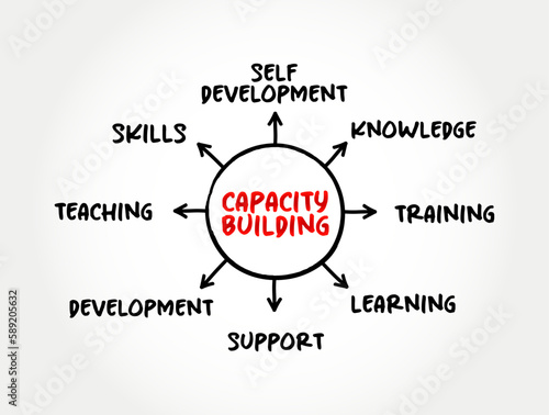 Capacity building - improvement in an individual or organization's facility to produce, perform or deploy, mind map concept for presentations and reports