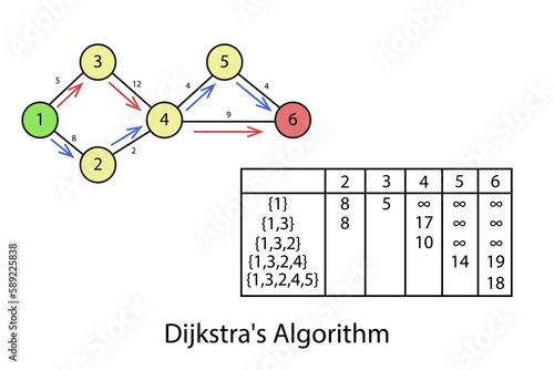An example of finding the shortest path using Dijkstra's algorithm.