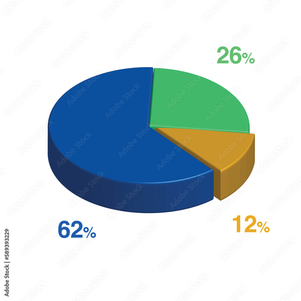 Obraz premium 62 26 12 percent 3d Isometric 3 part pie chart diagram for business presentation. Vector infographics illustration eps.