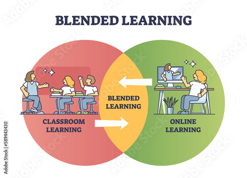 Blended learning as classroom and online course combination outline diagram. Labeled scheme with education method for distance and live teaching vector illustration. Part time knowledge training.