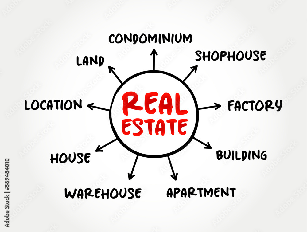 Real estate - property consisting of land and the buildings on it, mind map concept for presentations and reports Real estate - property consisting of land and the buildings on it, mind map concept for presentations and reports