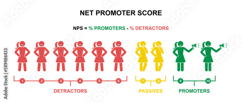 Net promoter score formula vector illustration. NPS promotion marketing scale stick figure woman person icon silhouette pictogram