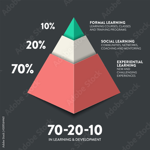 HR learning and development 3d pie chart vector diagram is illustrated 70:20:10 model infographic presentation has 70 percent job experiential learning, 20% informal social  and 10% formal learning.