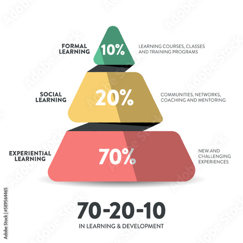 HR learning and development 3d pie chart vector diagram is illustrated 70:20:10 model infographic presentation has 70 percent job experiential learning, 20% informal social  and 10% formal learning.