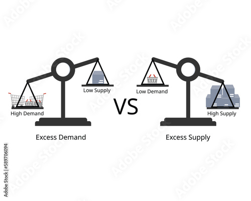 excess demand with low supply and excess supply with low demand scale