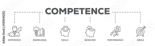 Competence banner web icon vector illustration concept with an icon of experience, knowledge, skills, behavior, performance, and goals
