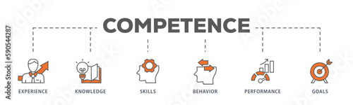 Competence banner web icon vector illustration concept with an icon of experience, knowledge, skills, behavior, performance, and goals
