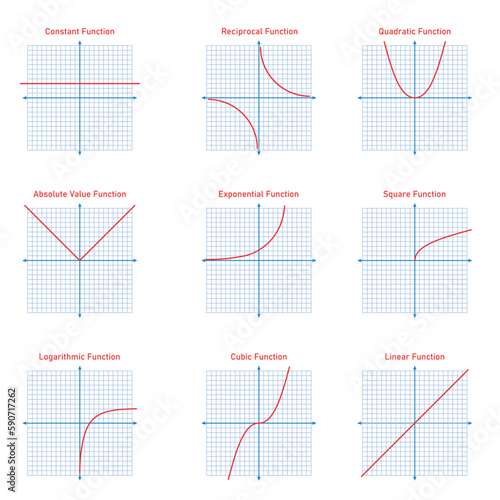 Graph of a function in mathematics. Graphing functions in coordinate system.Constant, reciprocal, quadratic, absolute value, exponential, square, logarithmic, cubic and linear functions.