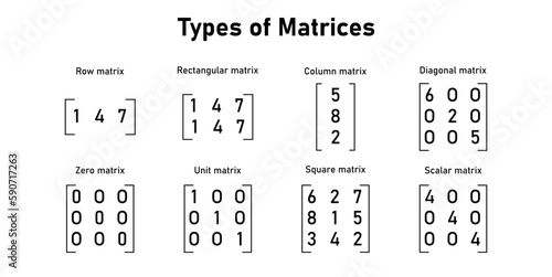 The different types of matrices in mathematics. Row, rectangular, column, diagonal, zero, unit, square, scalar matrix. Vector illustration isolated on white background.