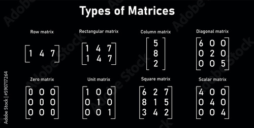 The different types of matrices in mathematics. Row, rectangular, column, diagonal, zero, unit, square, scalar matrix. Vector illustration isolated on black background.