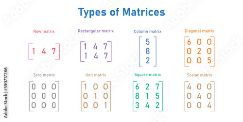 The different types of matrices in mathematics. Row, rectangular, column, diagonal, zero, unit, square, scalar matrix. Vector illustration isolated on white background.