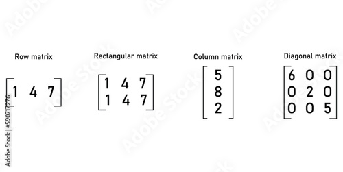The different types of matrices in mathematics. Row, rectangular, column, diagonal, zero, unit, square, scalar matrix. Vector illustration isolated on white background.