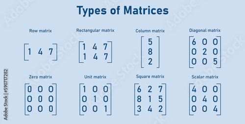 The different types of matrices in mathematics. Row, rectangular, column, diagonal, zero, unit, square, scalar matrix. Vector illustration isolated on blue background.