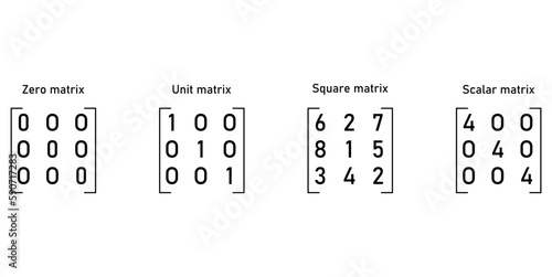 The different types of matrices in mathematics. Zero, unit, square, scalar matrix. Vector illustration isolated on black background.