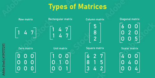 The different types of matrices in mathematics. Row, rectangular, column, diagonal, zero, unit, square, scalar matrix. Vector illustration isolated on chalkboard background.