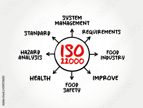 ISO 22000 - Food safety management system which provides requirements for organizations in the food industry, mind map concept for presentations and reports