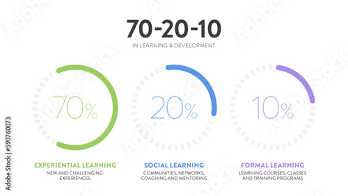 HR learning and development 3d pie chart vector diagram is illustrated 70:20:10 model infographic presentation has 70 percent job experiential learning, 20% informal social  and 10% formal learning.