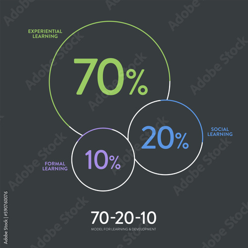 HR learning and development 3d pie chart vector diagram is illustrated 70:20:10 model infographic presentation has 70 percent job experiential learning, 20% informal social  and 10% formal learning.