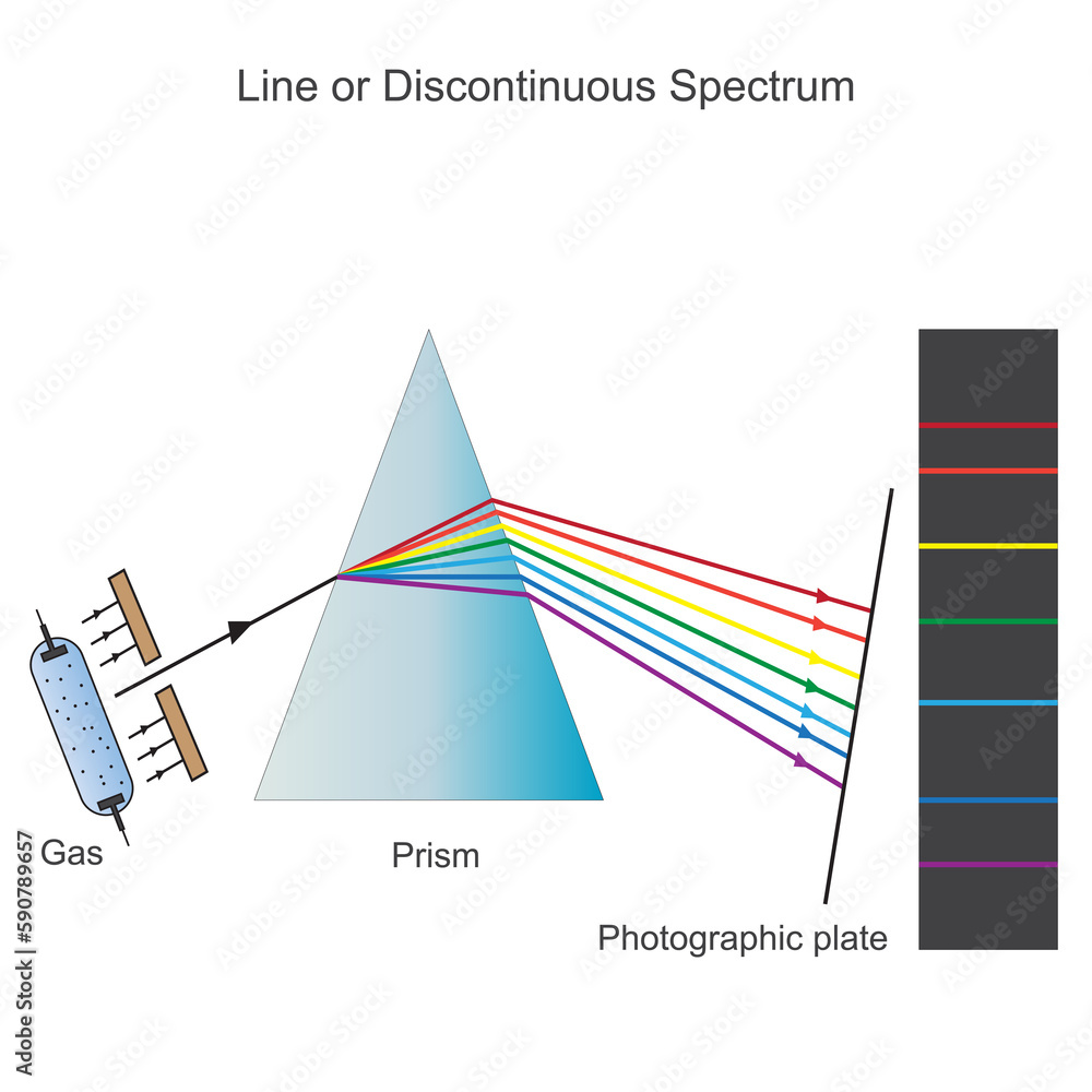 line or discontinuous spectrum,occurs when excited atoms emit light of certain wavelengths,a series of coloured lineswith dark spaces in between, spectrum