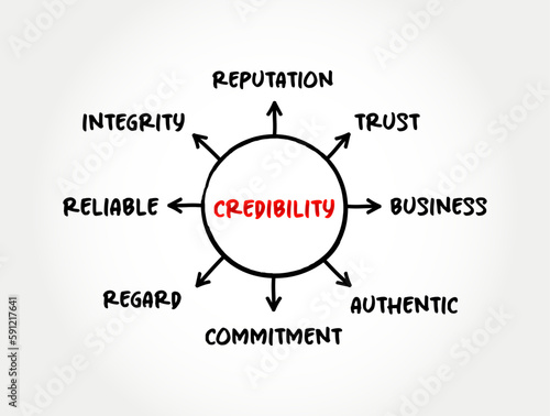 Credibility - objective and subjective components of the believability of a source or message, mind map concept for presentations and reports