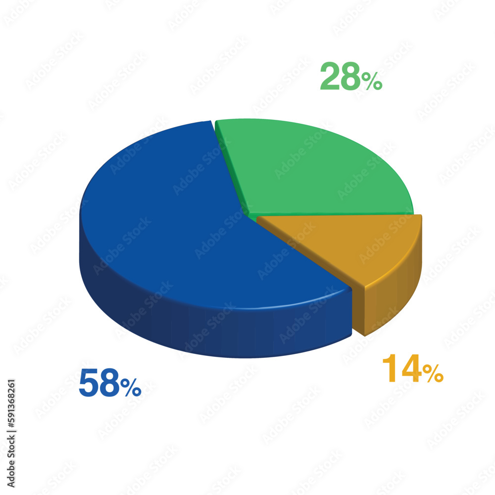Obraz premium 28 58 14 percent 3d Isometric 3 part pie chart diagram for business presentation. Vector infographics illustration eps.