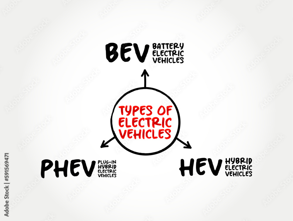 Types of Electric Vehicles, overview of EV options - Battery Electric, Plug-in Hybrid Electric, Hybrid Electric Vehicles, mind map concept for presentations and reports