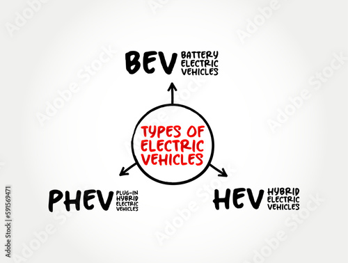 Types of Electric Vehicles, overview of EV options - Battery Electric, Plug-in Hybrid Electric, Hybrid Electric Vehicles, mind map concept for presentations and reports