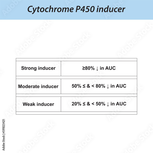 Cytochrome P450 inducer definition diagram. Effect of strong, moderate and weak inducers on AUC (area under curve).