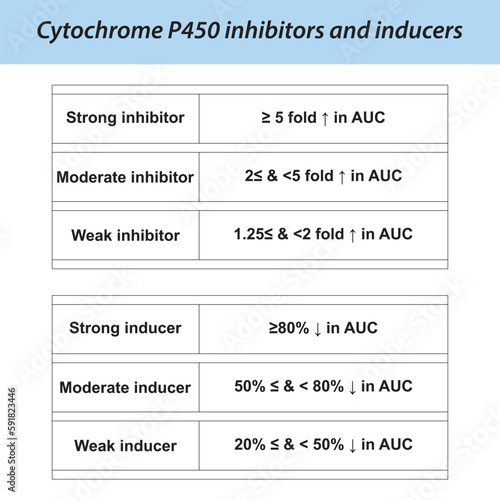Cytochrome P450 inhibitor and inducer definition diagram. Effect of strong, moderate and weak inhibitors and inducers on AUC (area under curve).