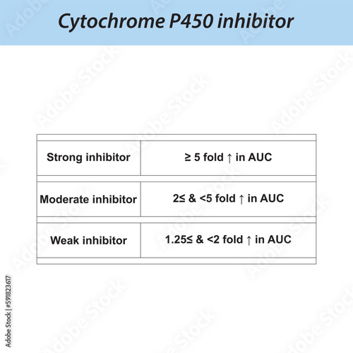 Cytochrome P450 inhibitor definition diagram. Effect of strong, moderate and weak inhibitors on AUC (area under curve).