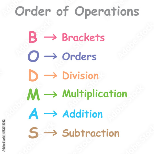 Ordering mathematical operations. The order of operations BODMAS rule poster. Brackets, order of powers or roots, division, multiplication, addition and subtraction. Vector illustration.