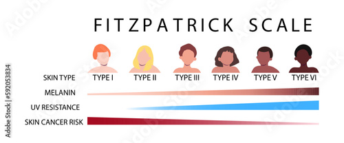 Fitzpatrick scale. Skin types infographic with male and female faceless characters. Human phototypes. Melanin, UV resistance, skin cancer risk diagrams. Vector illustration
